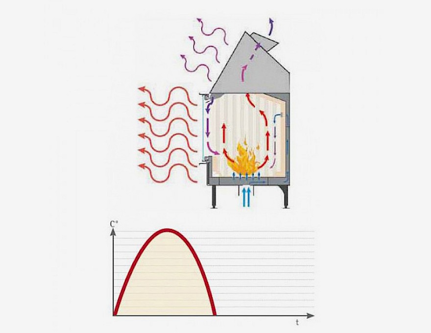 Konvetike Wärme mit Warmluftöfen oder -cheminées